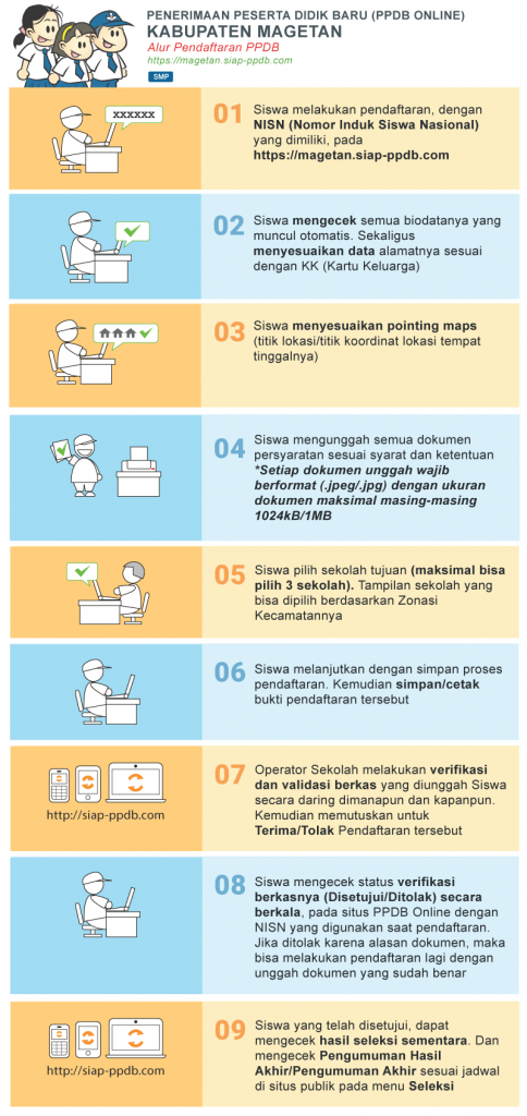Jadwal Syarat dan Cara Daftar PPDB SMP NEGERI KAB MAGETAN 2020/2021