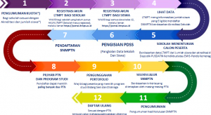 Ketahui Syarat Terbaru Seleksi Penerimaan Mahasiswa Baru PTN 2022