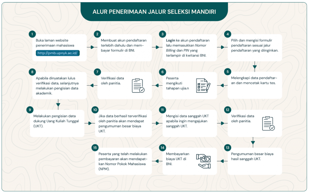 Pengumuman Hasil Seleksi Akhir Lulus Pendaftaran Jalur Mandiri UPN 2022